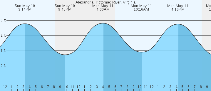 tide graph