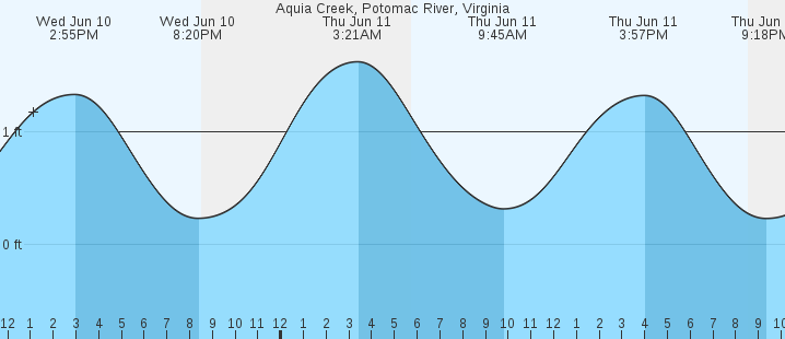 Aquia Creek Potomac River MD Tides MarineWeather