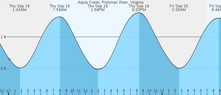 aquia-creek-potomac-river-md-tides-marineweather