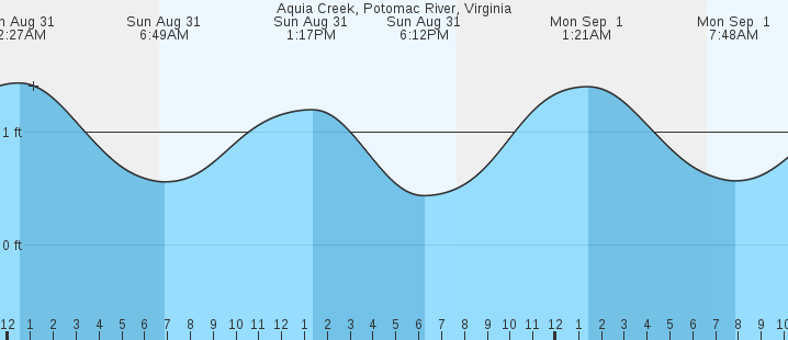 tide graph