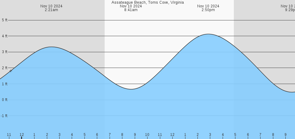 assateague-beach-toms-cove-va-tides-marineweather