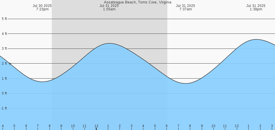tide graph