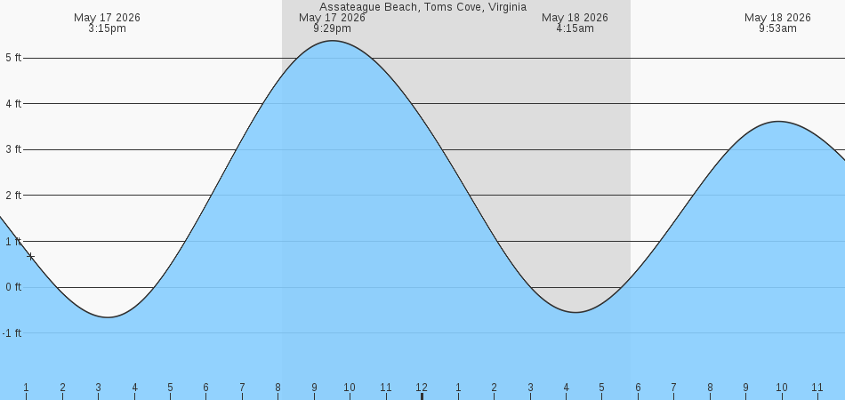 tide graph