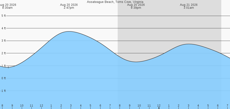 tide graph