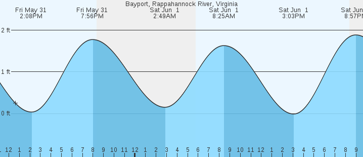 Rappahannock River Tide Chart