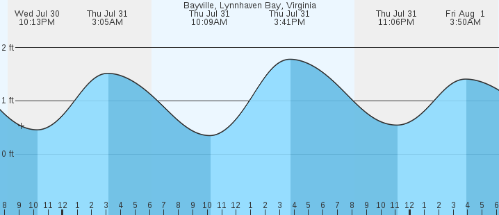 tide graph