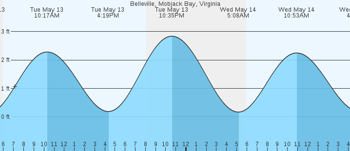 tide graph
