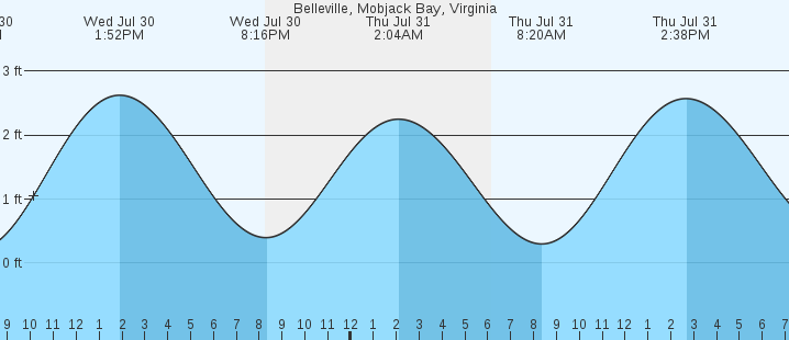 tide graph