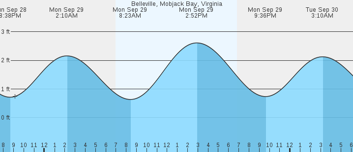 tide graph