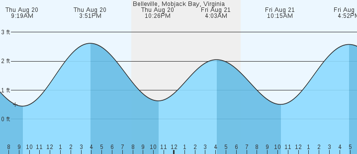 tide graph