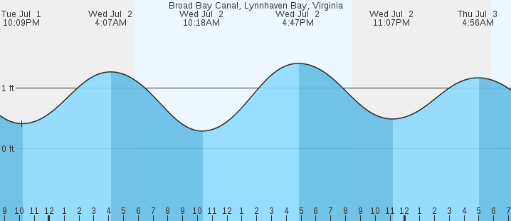tide graph