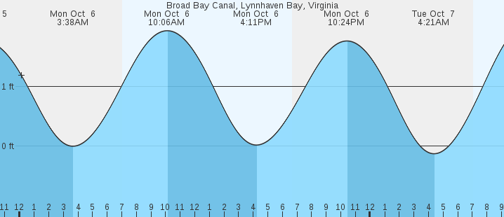 tide graph