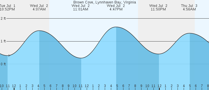 tide graph