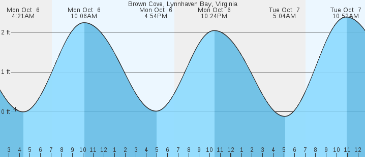 tide graph