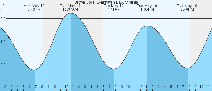 tide graph
