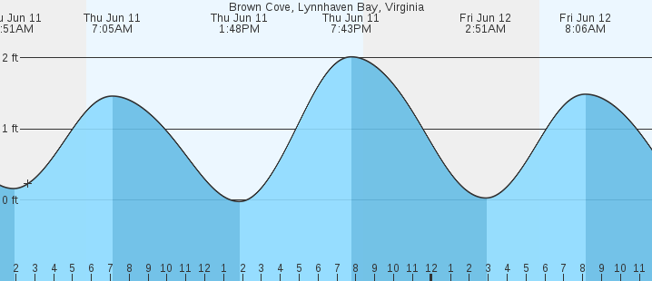 tide graph