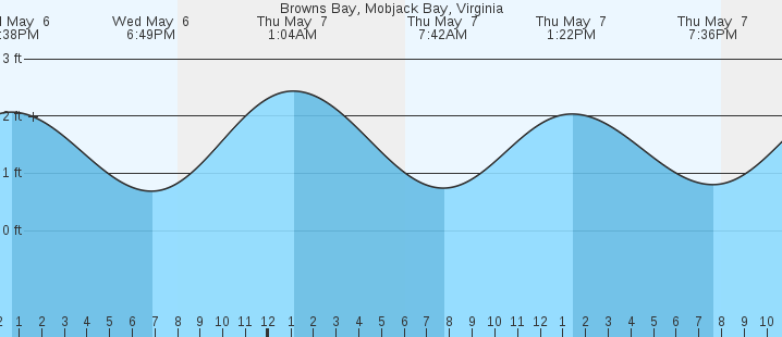 tide graph