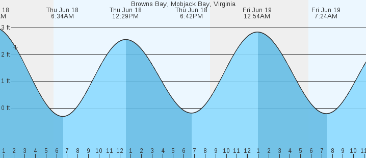 tide graph