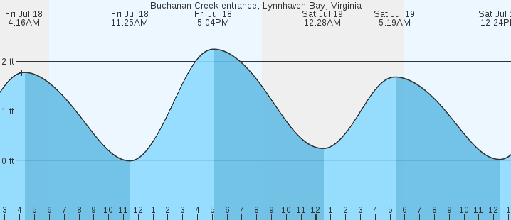 tide graph