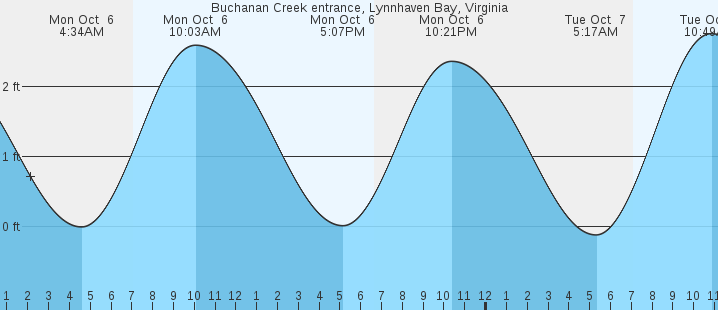 tide graph