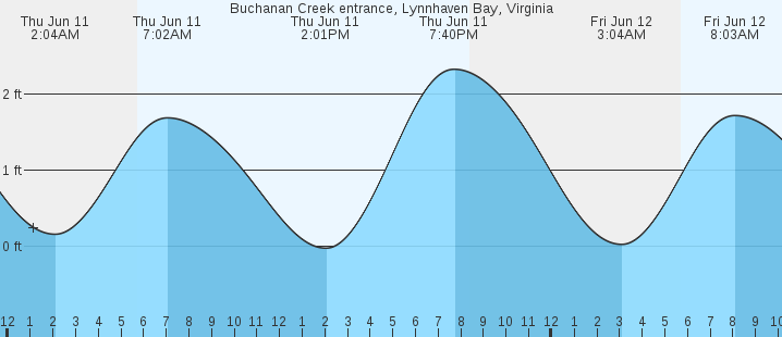 tide graph