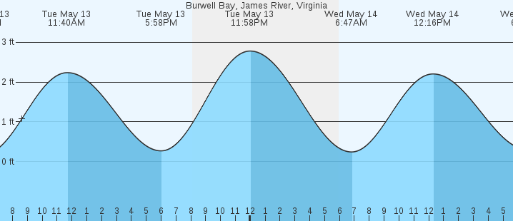 tide graph