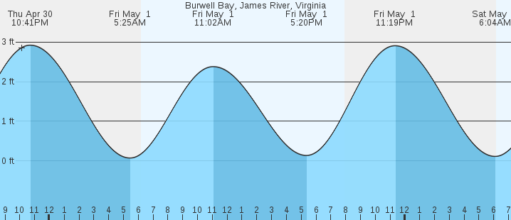 tide graph