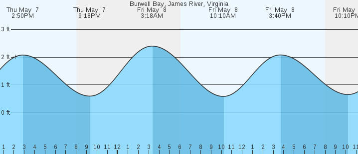 tide graph