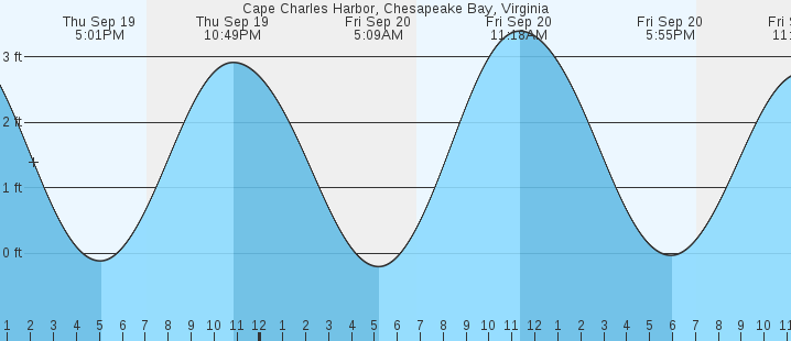 cape-charles-harbor-va-tides-marineweather