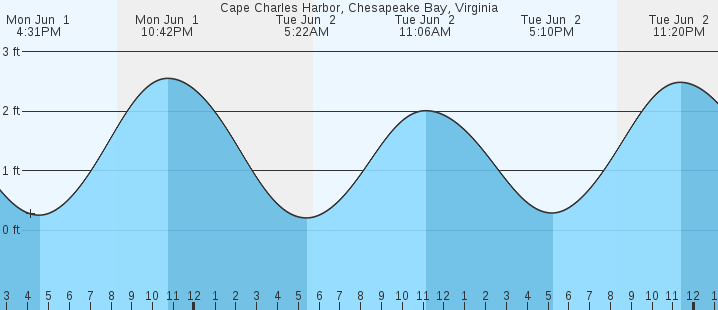 tide graph