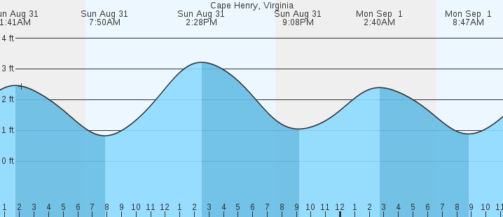 tide graph
