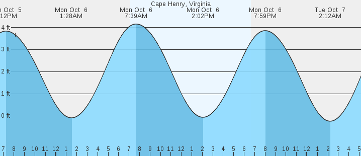 tide graph