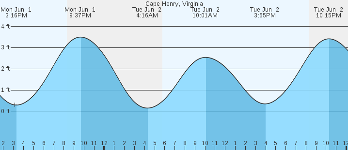 tide graph