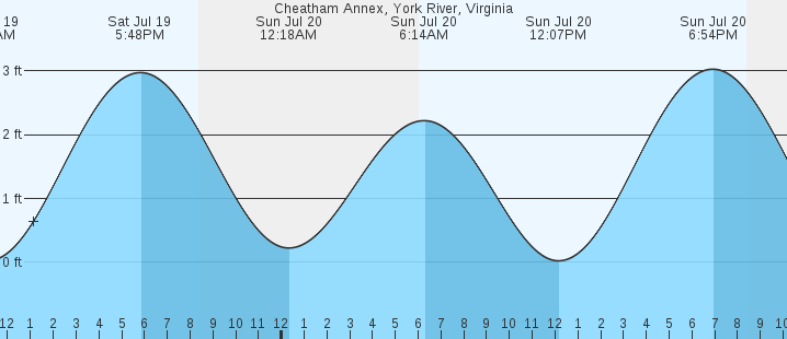tide graph