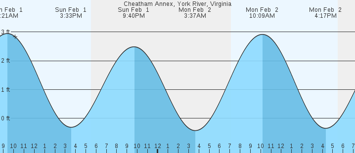 tide graph
