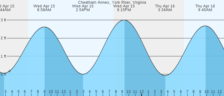 tide graph