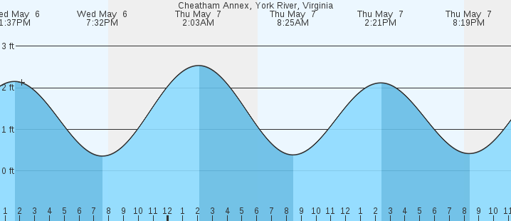 tide graph