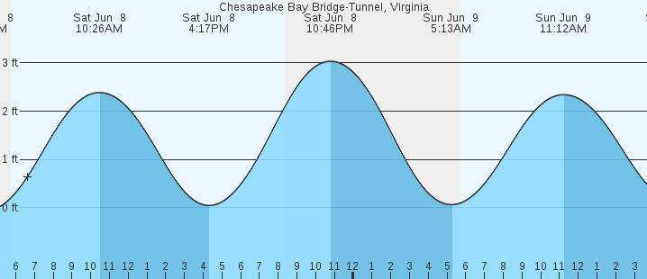 Chesapeake Bay Bridge Tunnel Tide Chart