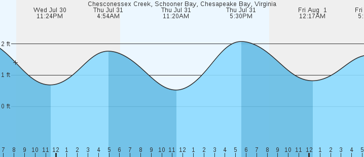 tide graph