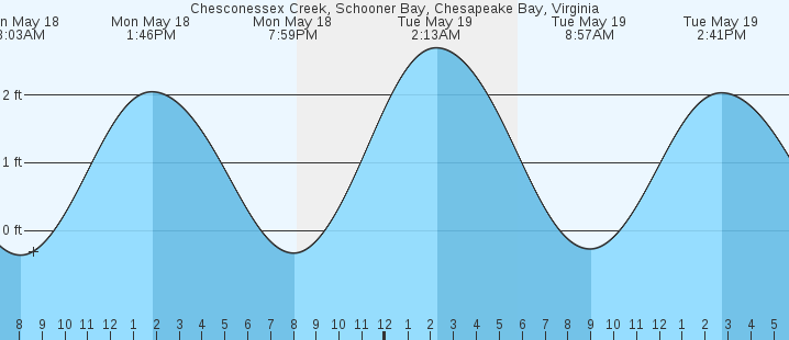 tide graph