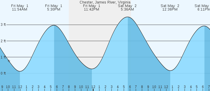 tide graph