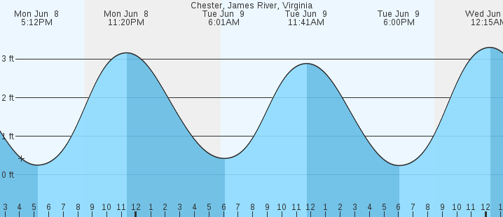 tide graph