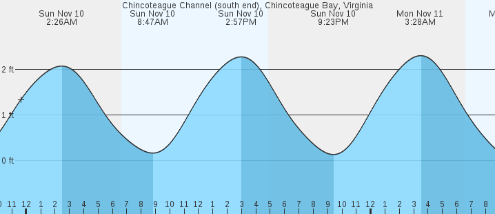 chincoteague-channel-south-end-va-tides-marineweather