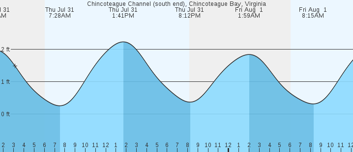 tide graph