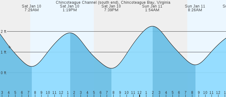 tide graph