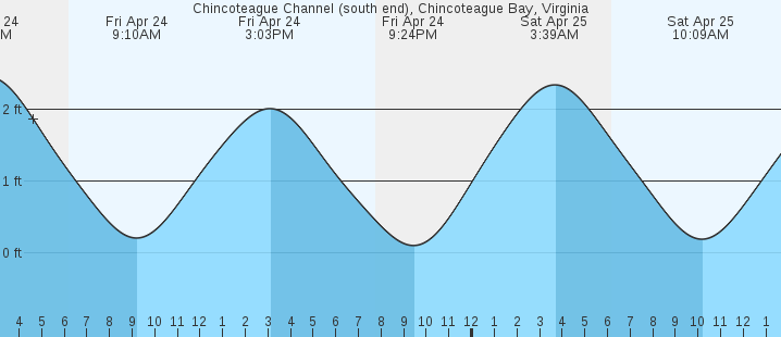 tide graph