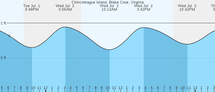 tide graph