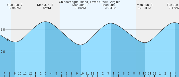 tide graph
