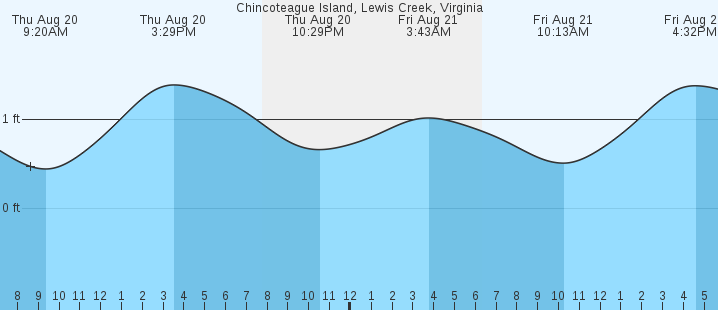 tide graph