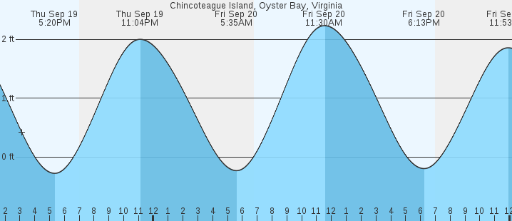 chincoteague-island-oyster-bay-va-tides-marineweather